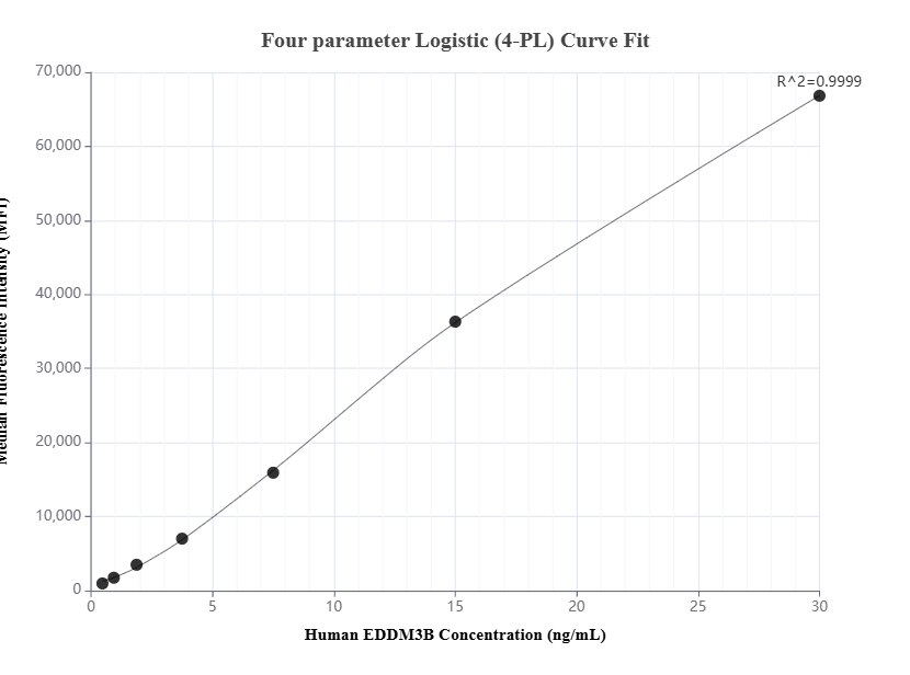 Cytometric bead array standard curve of MP01431-2